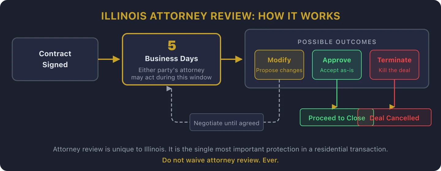 Illinois attorney review flowchart showing the 5 business day window after contract signing with three possible outcomes: modify contract terms, approve as-is, or terminate the deal