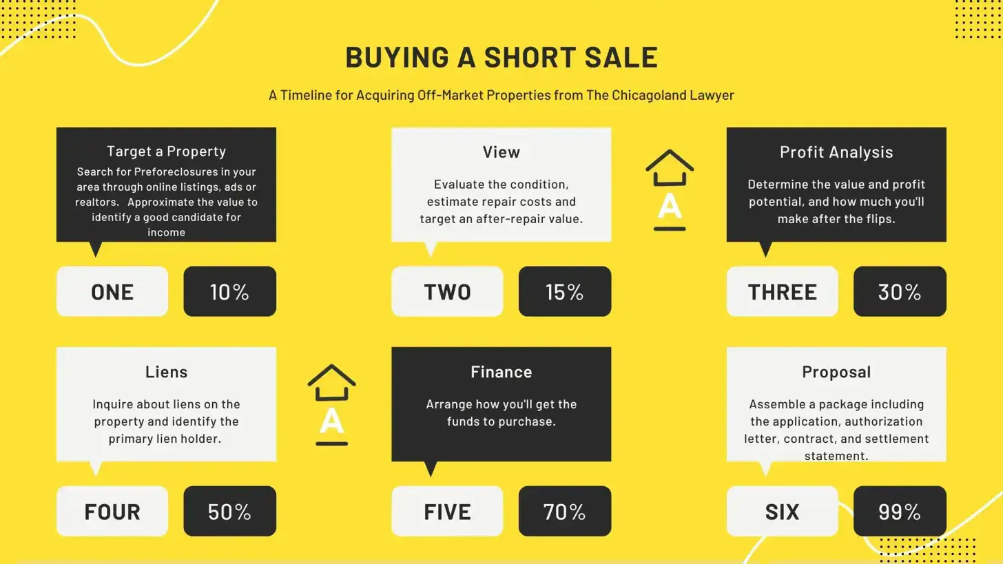 Buying a Short Sale: a timeline for acquiring off-market properties from The Chicagoland Lawyer