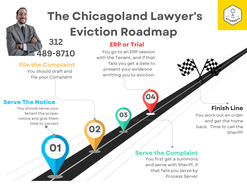 The Chicagoland Lawyer eviction roadmap infographic showing the 4-step Illinois eviction process: serve notice, file complaint, serve complaint with sheriff, ERP or trial, and order of possession