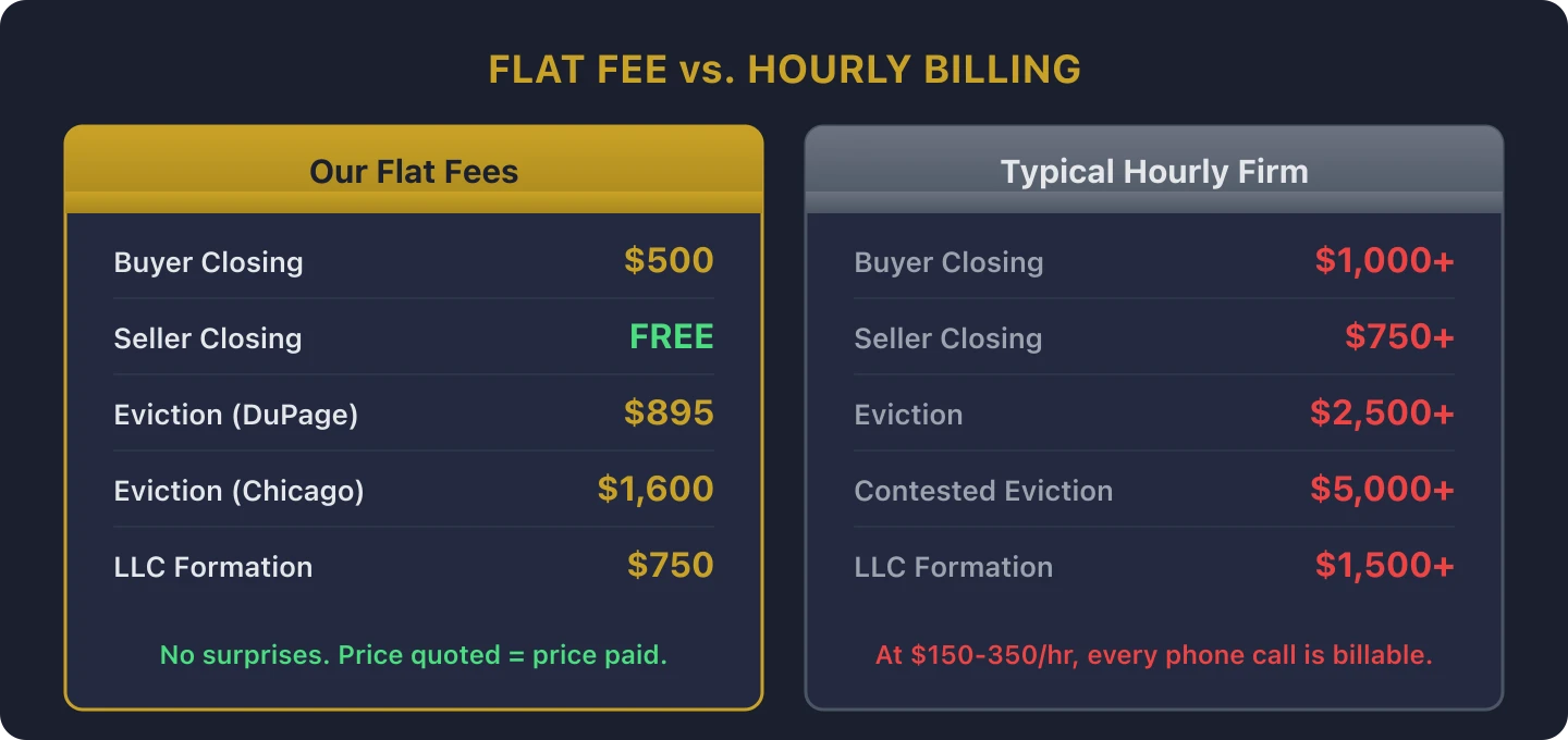 Pricing comparison chart showing flat-fee costs at The Chicagoland Lawyer versus typical hourly billing at other firms: buyer closing $500 vs $1000+, seller closing free vs $750+, eviction $895-1600 vs $2500-5000+