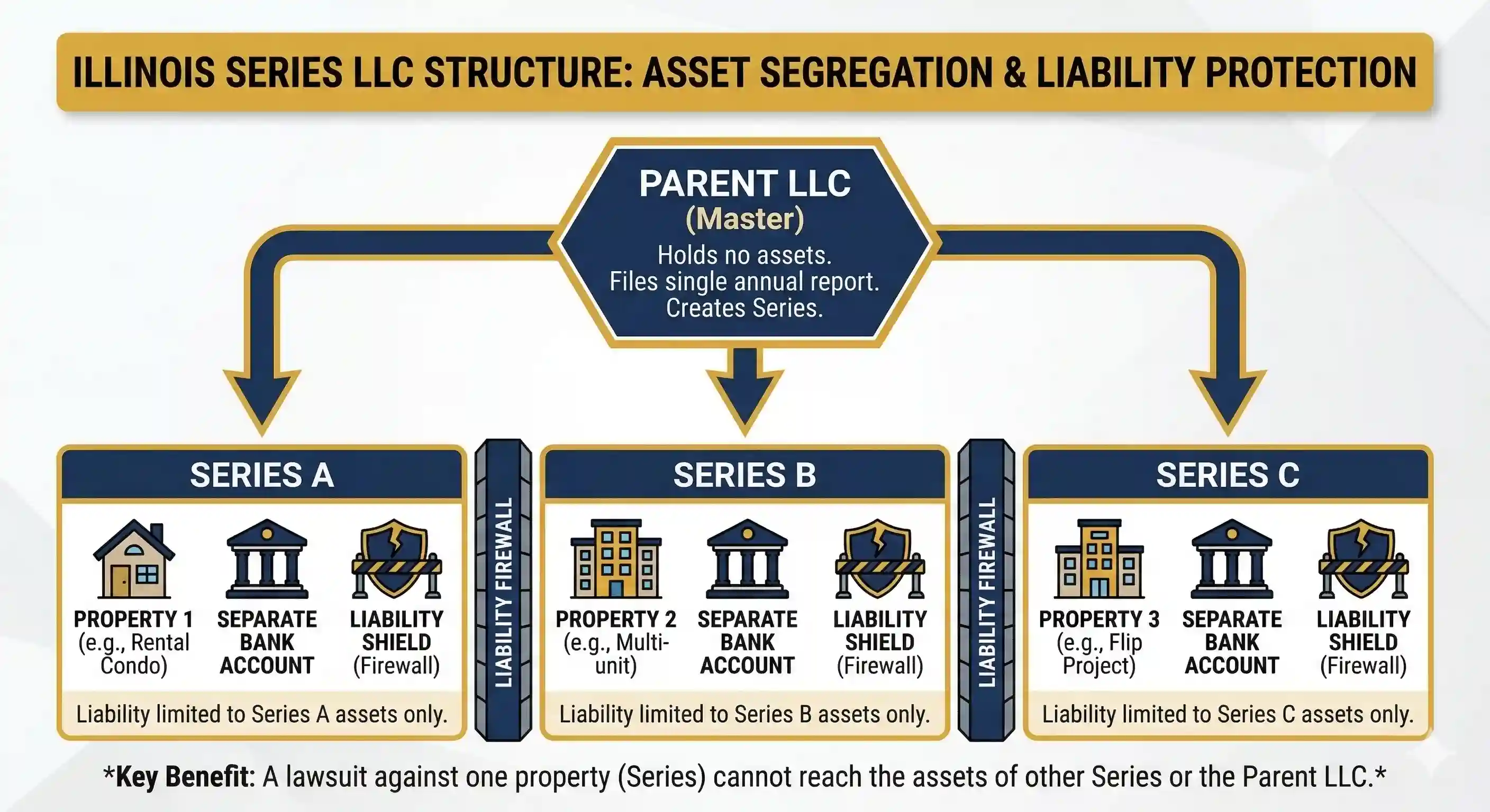 Illinois Series LLC structure diagram showing asset segregation and liability protection across three series